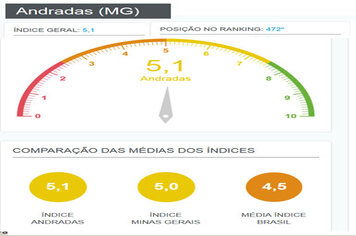 Andradas se destaca nacionalmente na educação