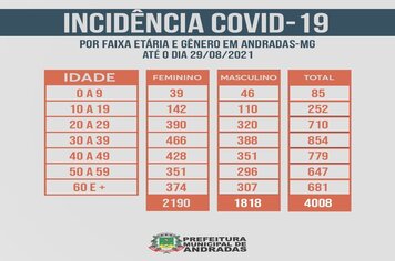 ESTATÍSTICAS COVID-19 EM ANDRADAS