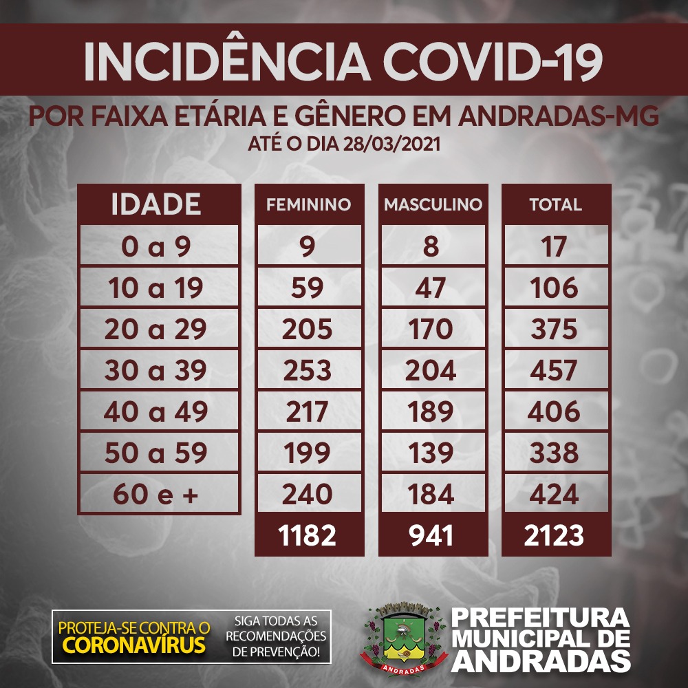 ESTATÍSTICAS COVID-19 EM ANDRADAS