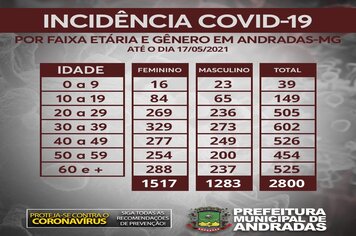 ESTATÍSTICAS COVID-19 EM ANDRADAS
