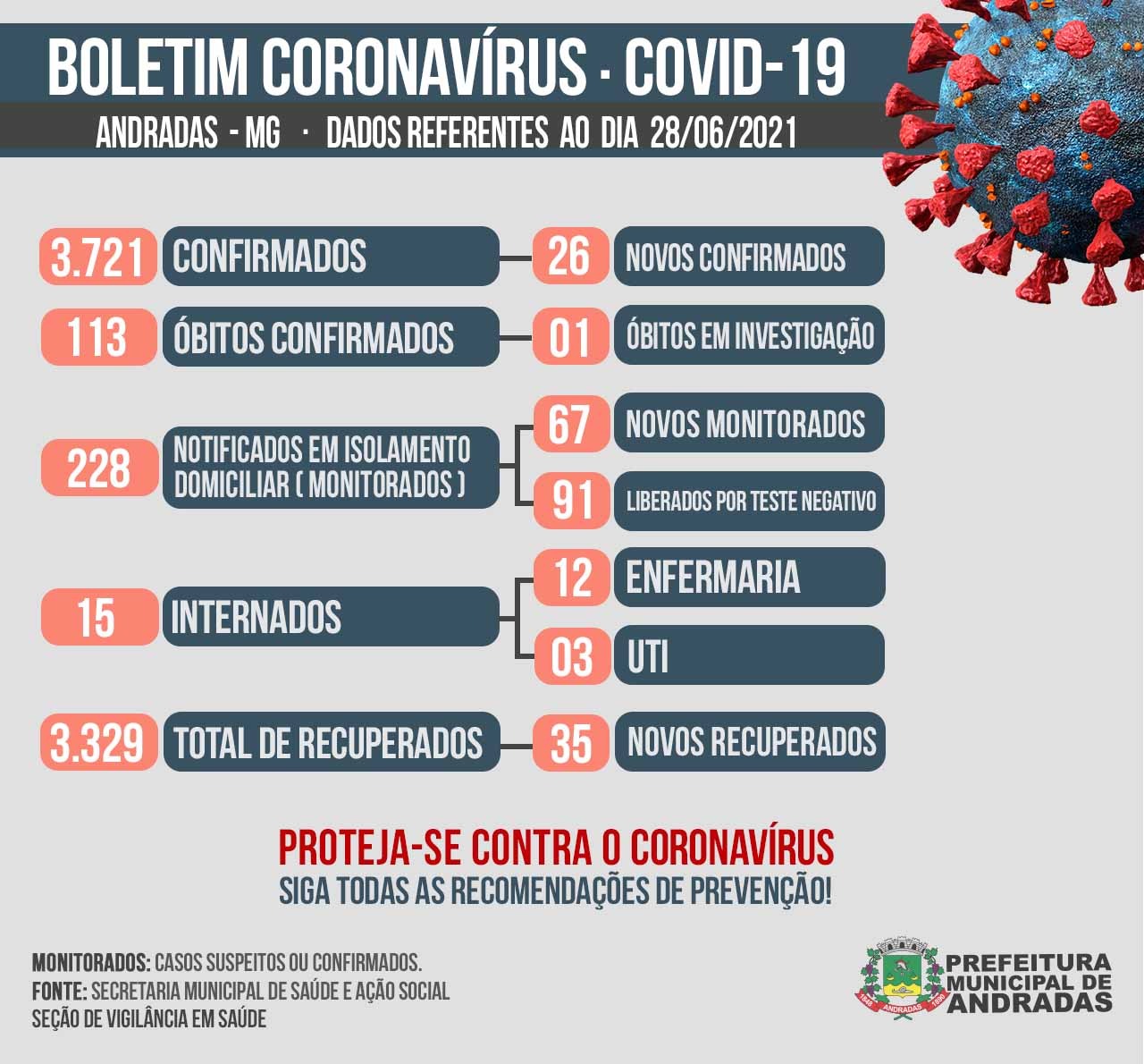 BOLETIM COVID 28/06/2021