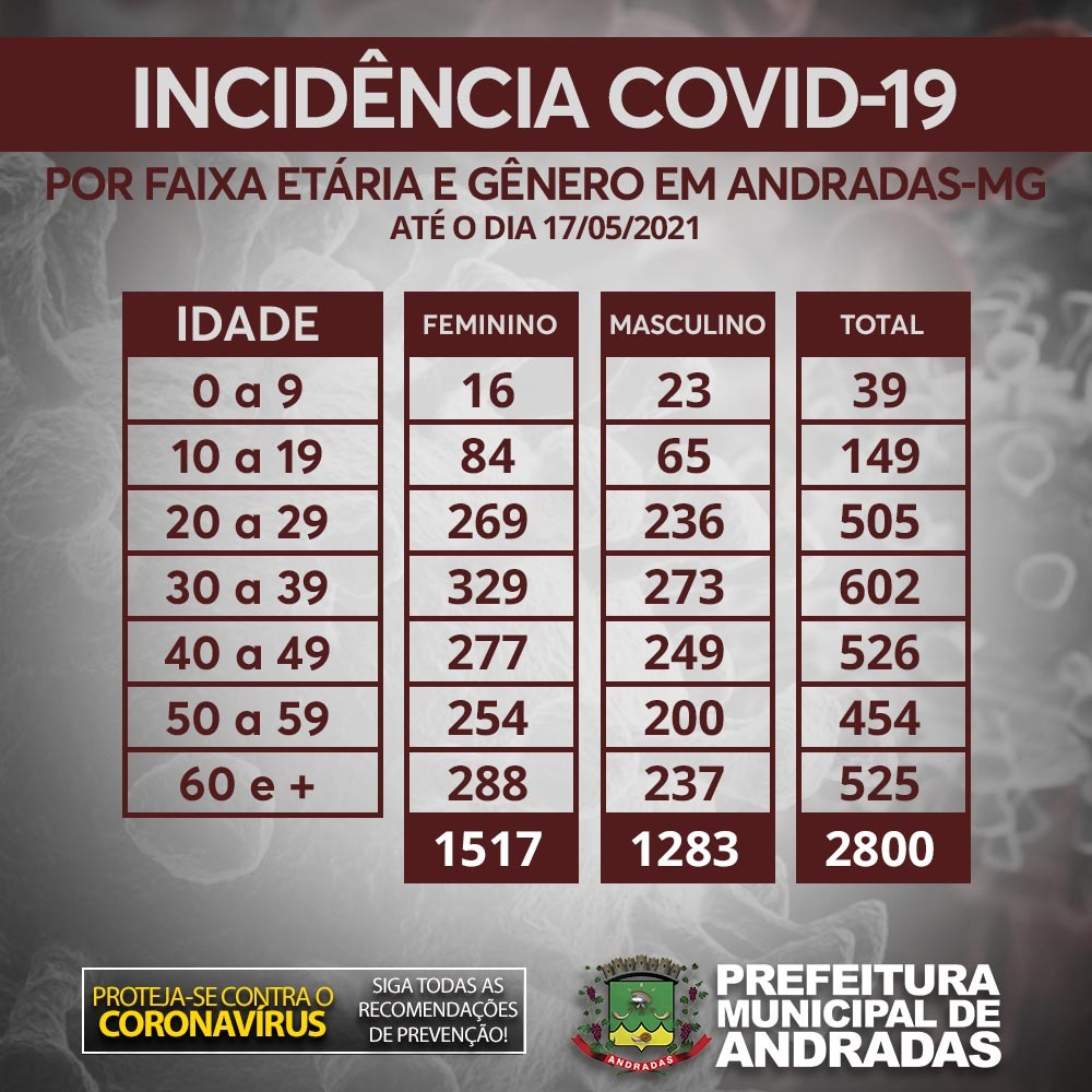 ESTATÍSTICAS COVID-19 EM ANDRADAS